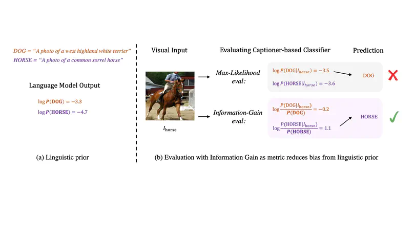 IG Captioner: Information Gain Captioners are Strong Zero-shot Classifiers
