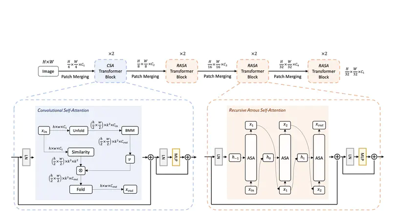 Lite Vision Transformer with Enhanced Self-Attention