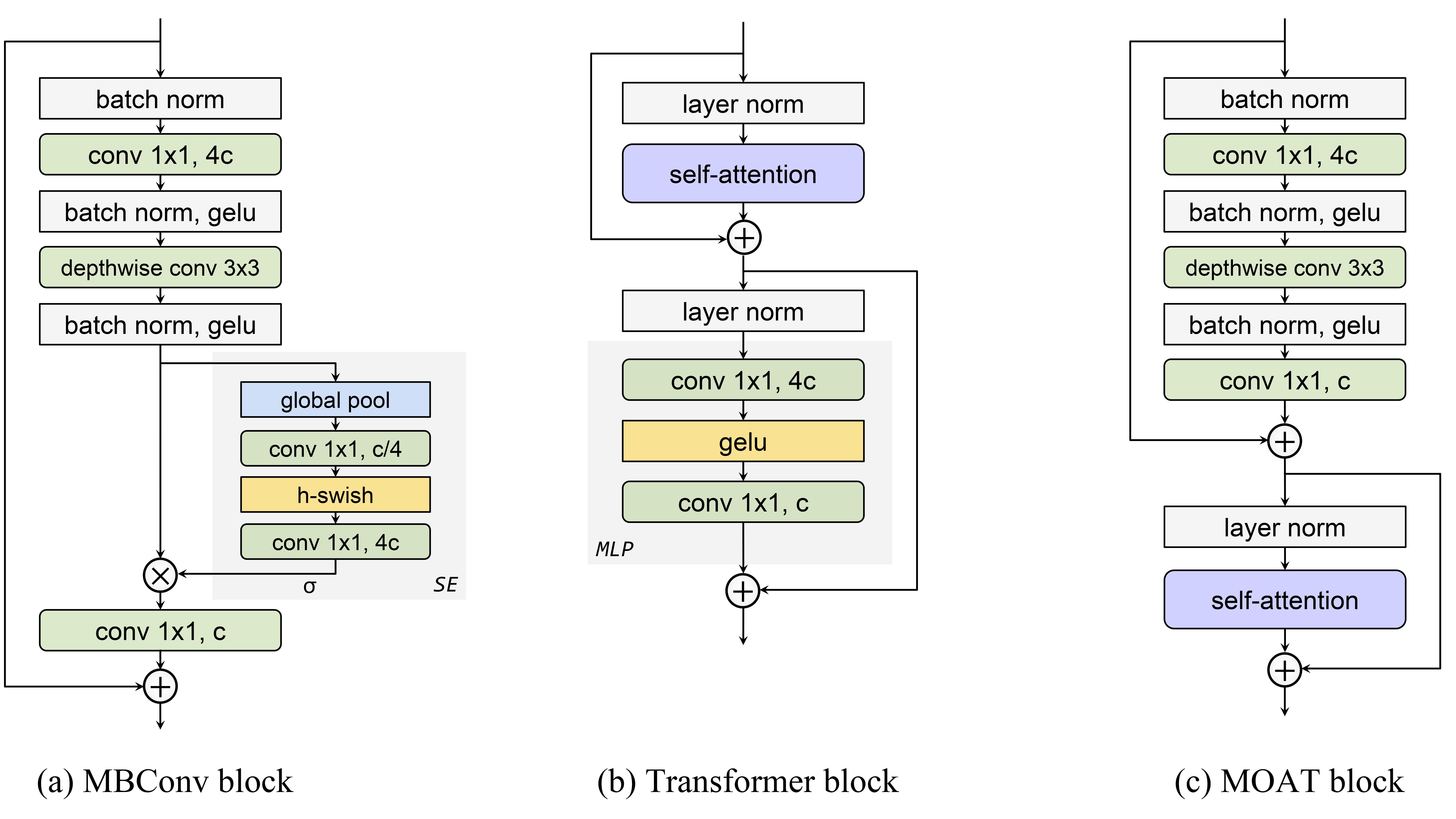 Moat alternating mobile convolution and attention brings strong vision