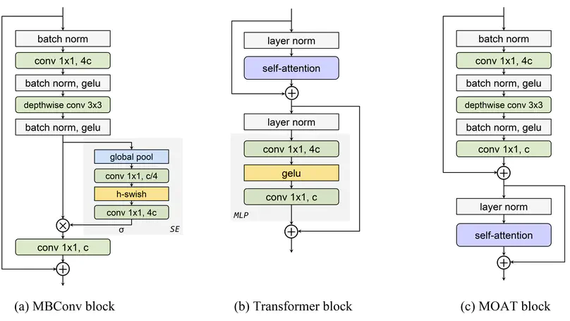 MOAT: Alternating Mobile Convolution and Attention Brings Strong Vision Models